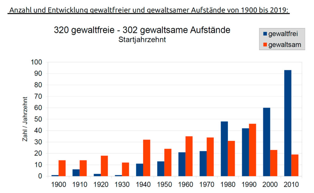 Grafik zur Anzahl und Entwicklung gewaltfreier und gewaltsamer Aufstände.