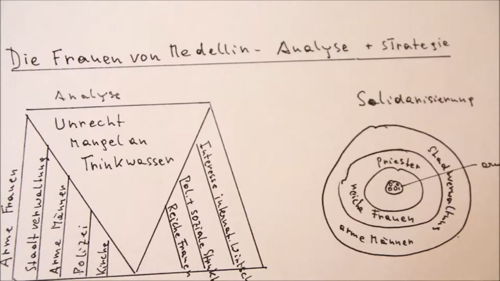 Hier ist Bild 3 zu sehen. Es zeigt das Analyse-Dreieck von Hildegard-Goss Mayr und die Kreise möglicher Solidarisierung.