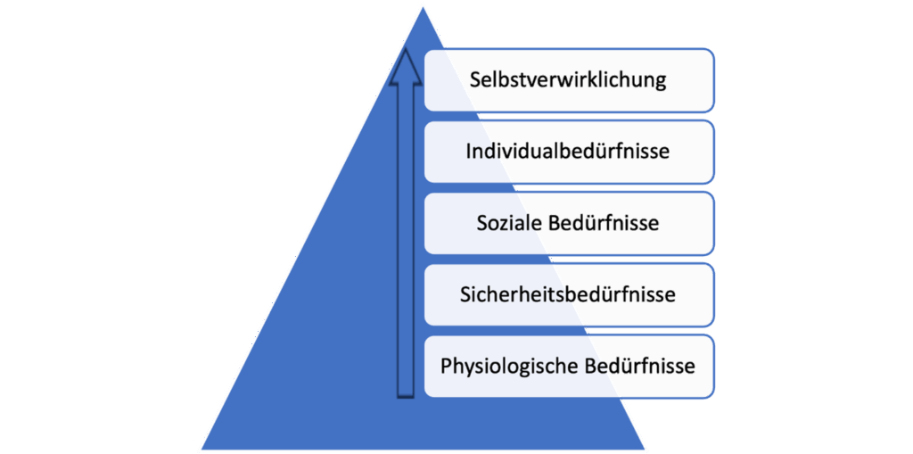 Hier ist Bild 1 zu sehen. Es zeigt die Maslowsche Bedürfnispyramide.
