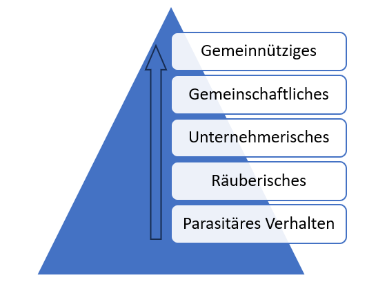 Hier ist Bild 2 zu sehen. Es zeigt Kumarappas Pyramide wirtschaftlicher Verhaltenstypen.