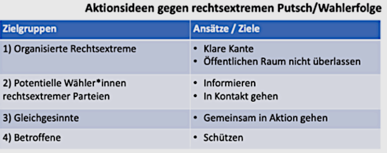 Tabelle Aktionsideen gegen Rechtsextremismus