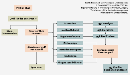 Reaktion auf Postings im Chat
