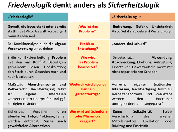 Friedens- vs. Sicherheitslogik